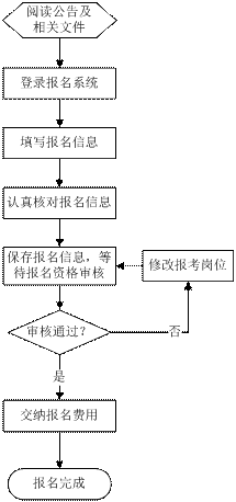 報名的基本流程