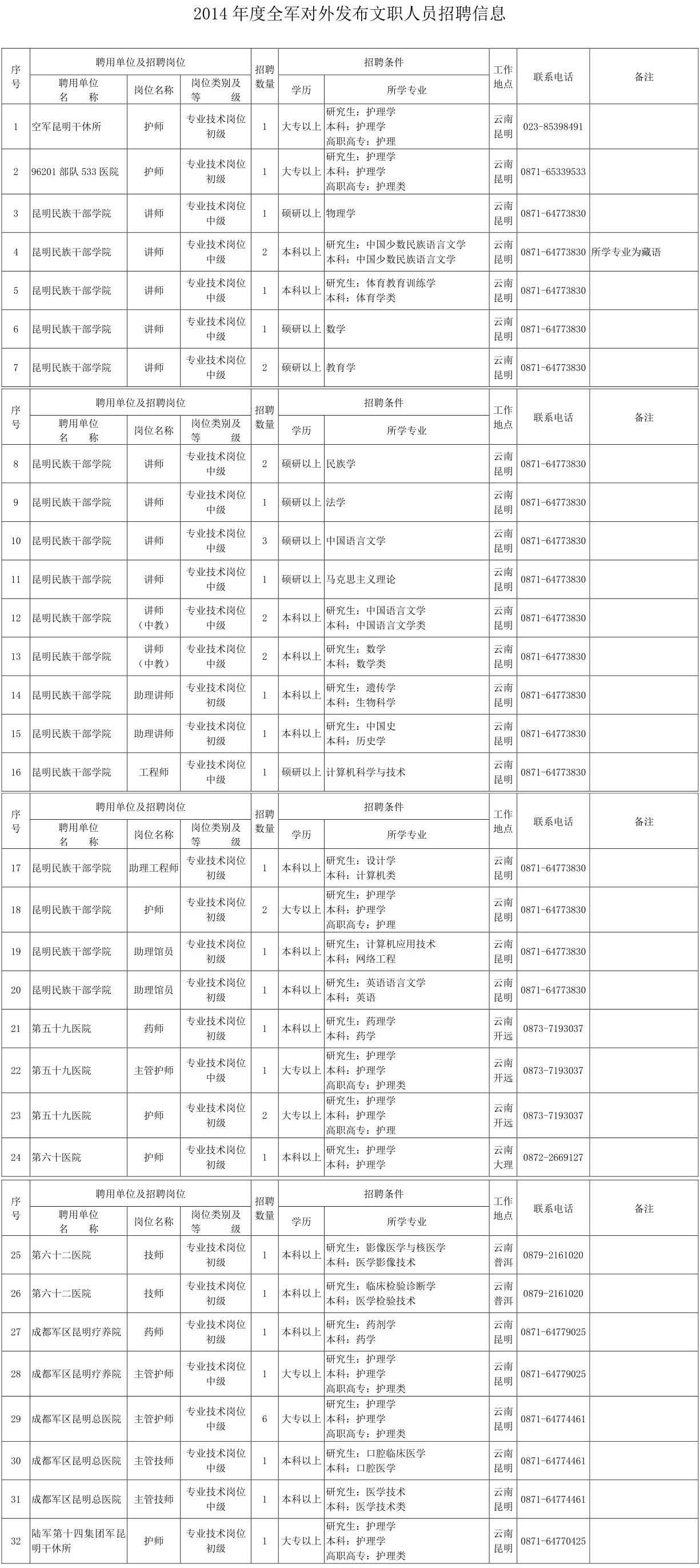 2014年度軍隊(duì)文職人員招聘崗位信息（云南?。? /> </p>
<p><a href=