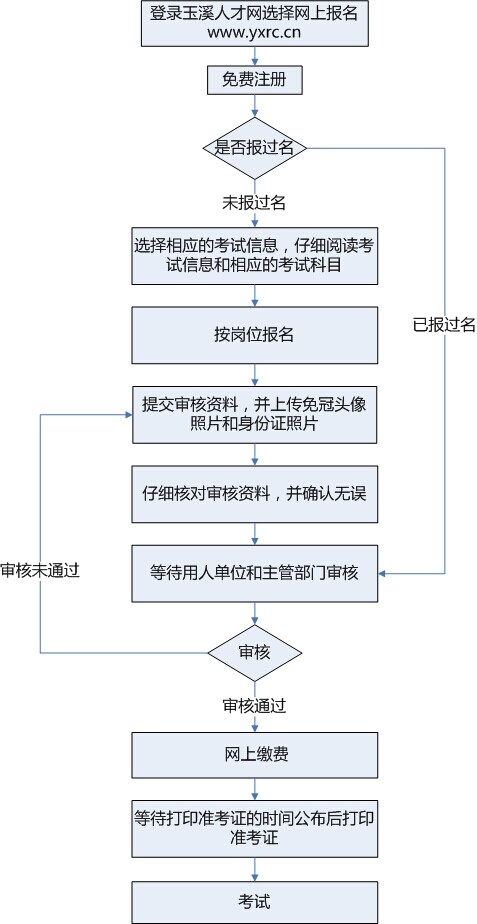 2014年玉溪市華寧縣事業(yè)單位公開(kāi)招聘報(bào)名基本流程