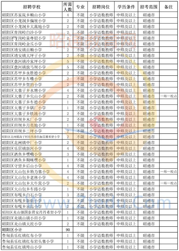 昭通市2015年偏遠貧困地區(qū)村完小以下學校教師招聘崗位設(shè)置表1