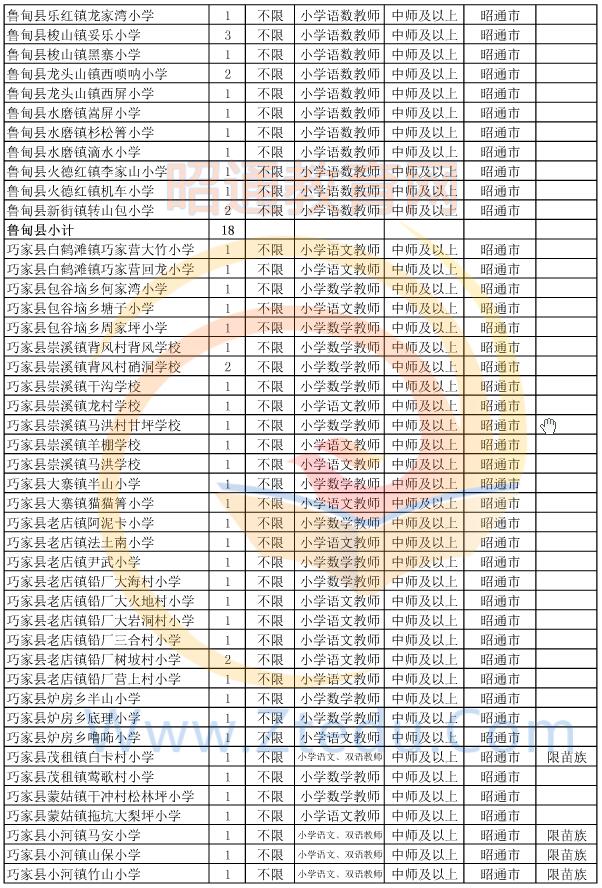 昭通市2015年偏遠貧困地區(qū)村完小以下學校教師招聘崗位設(shè)置表2