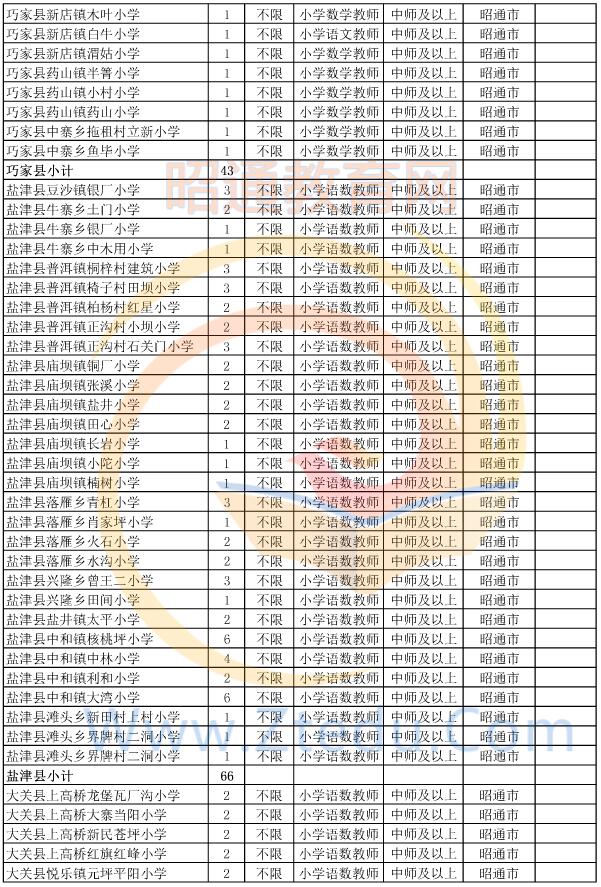 昭通市2015年偏遠貧困地區(qū)村完小以下學校教師招聘崗位設(shè)置表3