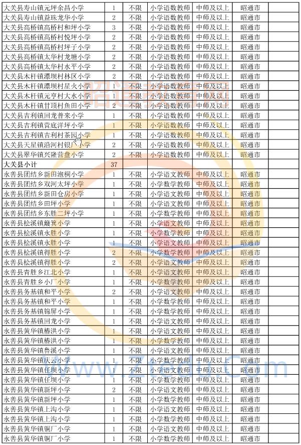昭通市2015年偏遠貧困地區(qū)村完小以下學校教師招聘崗位設(shè)置表4