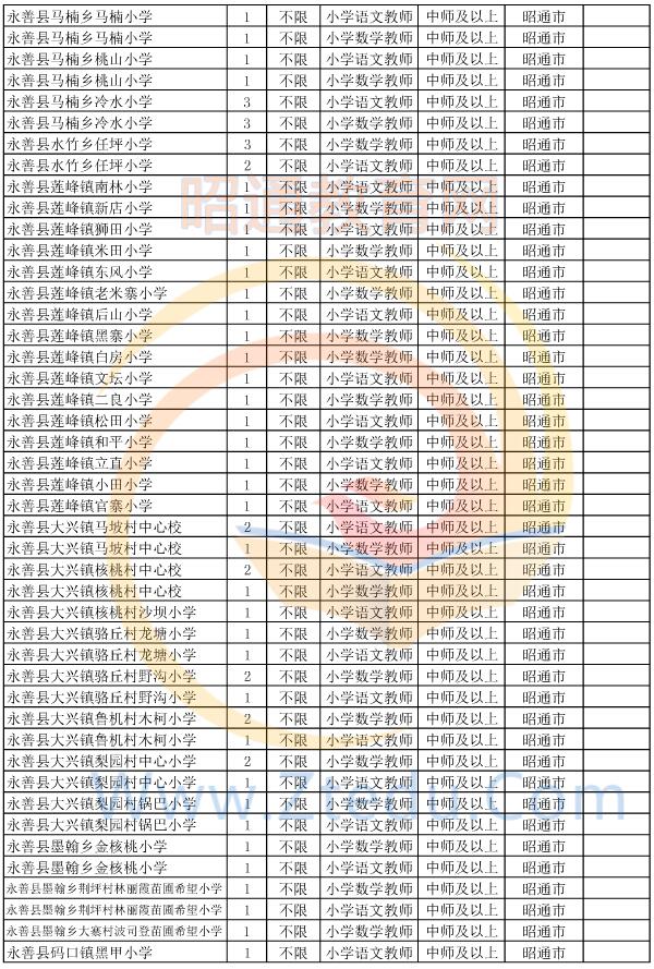 昭通市2015年偏遠貧困地區(qū)村完小以下學校教師招聘崗位設(shè)置表5