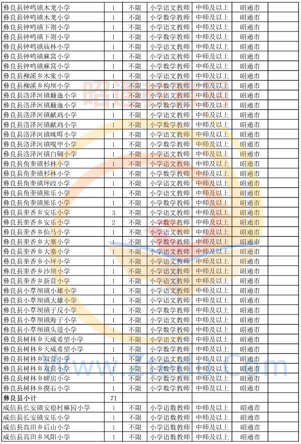 昭通市2015年偏遠貧困地區(qū)村完小以下學校教師招聘崗位設(shè)置表9