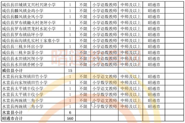 昭通市2015年偏遠貧困地區(qū)村完小以下學校教師招聘崗位設(shè)置表10