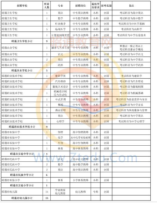 昭通市2016年中專、中小學(xué)、幼兒園招聘教師崗位設(shè)置表