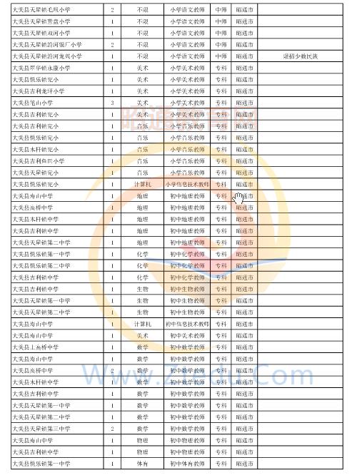 昭通市2016年中專、中小學(xué)、幼兒園招聘教師崗位設(shè)置表