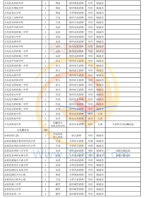 昭通市2016年中專、中小學(xué)、幼兒園招聘教師崗位設(shè)置表