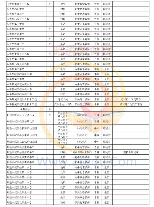 昭通市2016年中專、中小學(xué)、幼兒園招聘教師崗位設(shè)置表