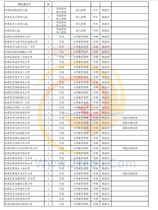 昭通市2016年中專、中小學(xué)、幼兒園招聘教師崗位設(shè)置表