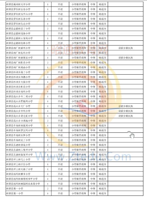 昭通市2016年中專、中小學(xué)、幼兒園招聘教師崗位設(shè)置表