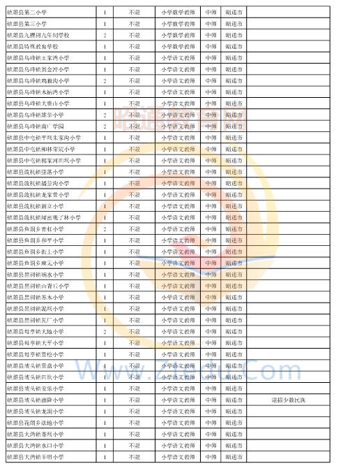 昭通市2016年中專、中小學(xué)、幼兒園招聘教師崗位設(shè)置表