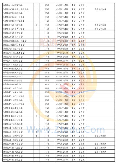 昭通市2016年中專、中小學(xué)、幼兒園招聘教師崗位設(shè)置表