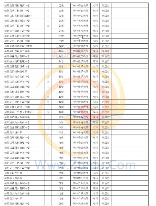 昭通市2016年中專、中小學(xué)、幼兒園招聘教師崗位設(shè)置表