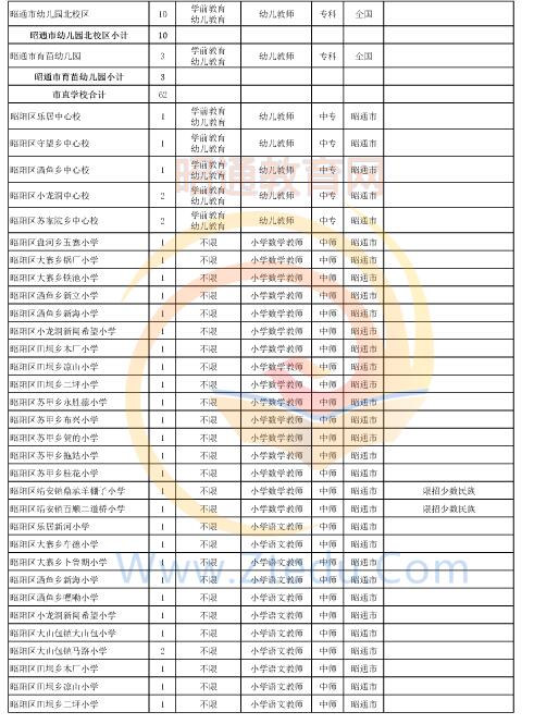 昭通市2016年中專、中小學(xué)、幼兒園招聘教師崗位設(shè)置表