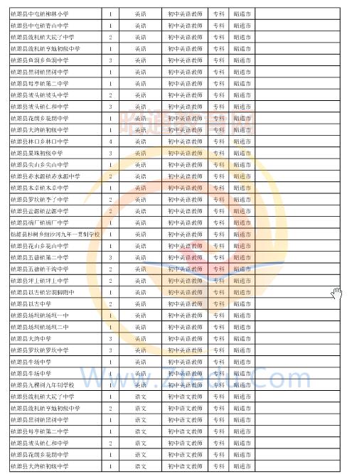 昭通市2016年中專、中小學(xué)、幼兒園招聘教師崗位設(shè)置表