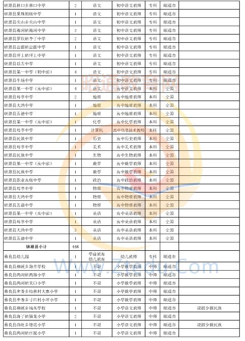 昭通市2016年中專、中小學(xué)、幼兒園招聘教師崗位設(shè)置表