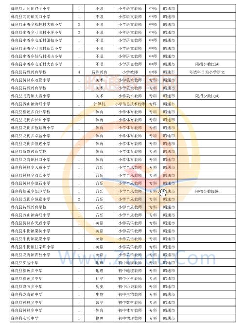 昭通市2016年中專、中小學(xué)、幼兒園招聘教師崗位設(shè)置表