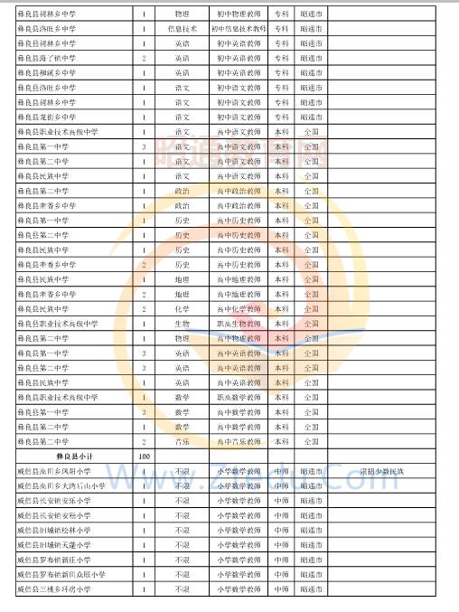 昭通市2016年中專、中小學(xué)、幼兒園招聘教師崗位設(shè)置表