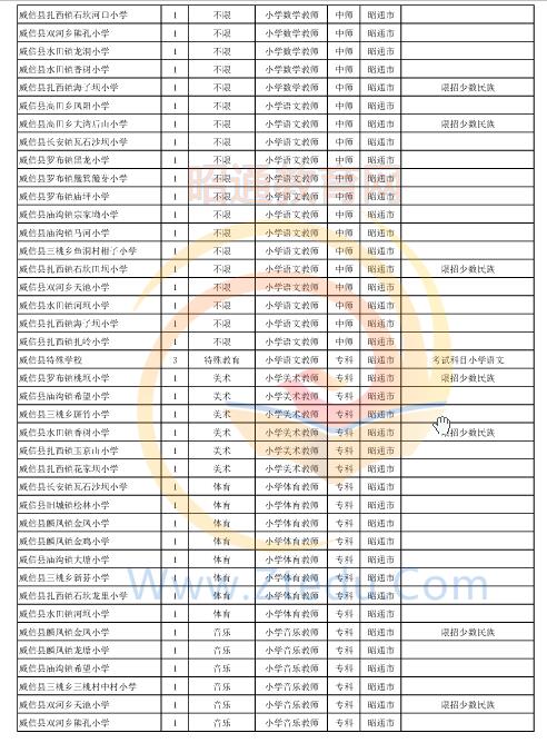 昭通市2016年中專、中小學(xué)、幼兒園招聘教師崗位設(shè)置表