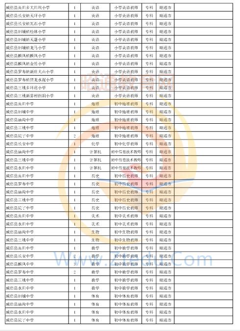 昭通市2016年中專、中小學(xué)、幼兒園招聘教師崗位設(shè)置表