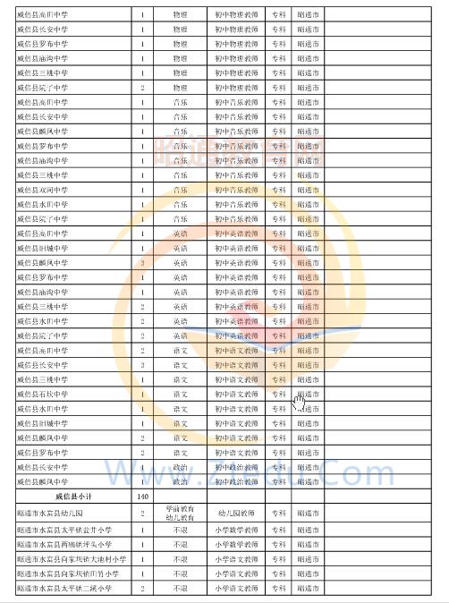 昭通市2016年中專、中小學(xué)、幼兒園招聘教師崗位設(shè)置表