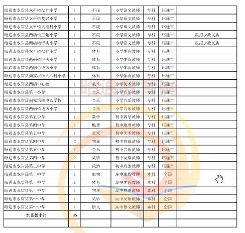 昭通市2016年中專、中小學(xué)、幼兒園招聘教師崗位設(shè)置表