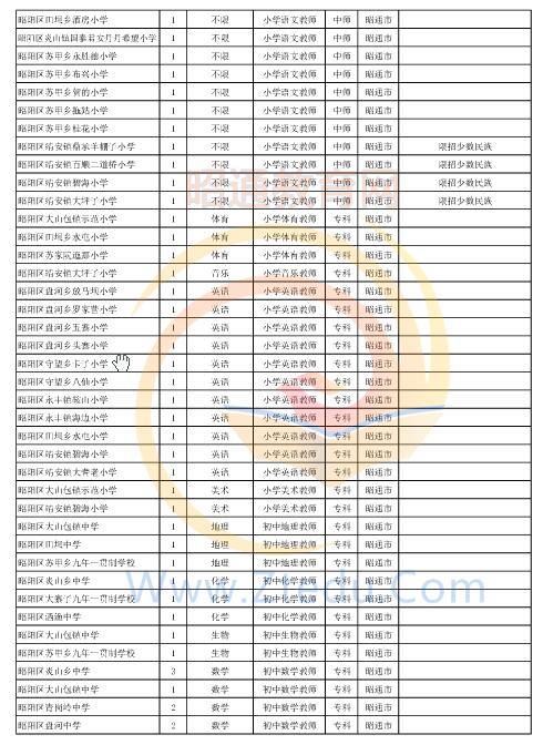 昭通市2016年中專、中小學(xué)、幼兒園招聘教師崗位設(shè)置表