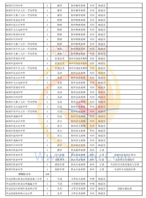 昭通市2016年中專、中小學(xué)、幼兒園招聘教師崗位設(shè)置表