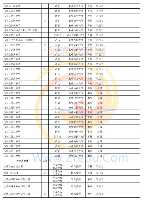 昭通市2016年中專、中小學(xué)、幼兒園招聘教師崗位設(shè)置表