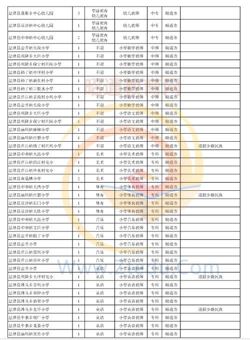 昭通市2016年中專、中小學(xué)、幼兒園招聘教師崗位設(shè)置表