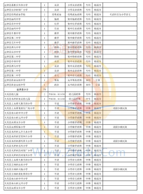 昭通市2016年中專、中小學(xué)、幼兒園招聘教師崗位設(shè)置表