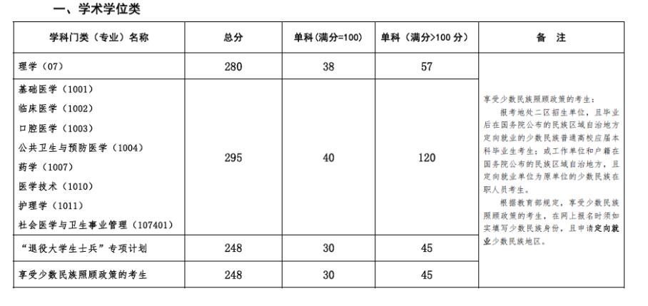 復(fù)試分數(shù)線