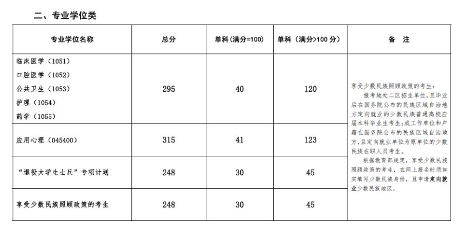 復(fù)試分數(shù)線