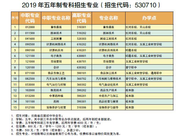玉溪農(nóng)業(yè)職業(yè)技術(shù)學(xué)院招生專(zhuān)業(yè)