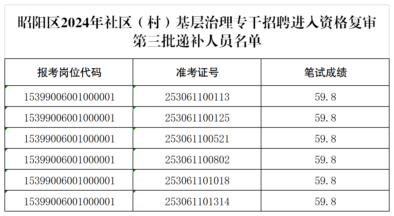 昭陽(yáng)區(qū)2024年社區(qū)（村）基層治理專(zhuān)干招聘進(jìn)入資格復(fù)審第三批遞補(bǔ)人員名單.png